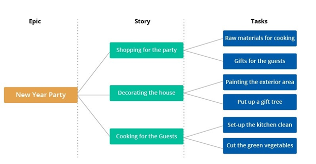 Differences between Epic, Story, and Task in Project Management