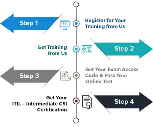 steps_to_get_mobile_certified