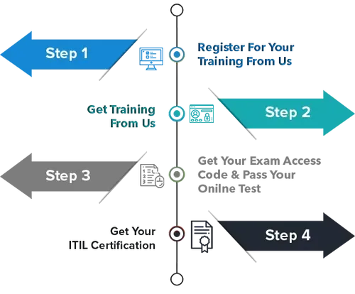 steps_to_get_mobile_certified