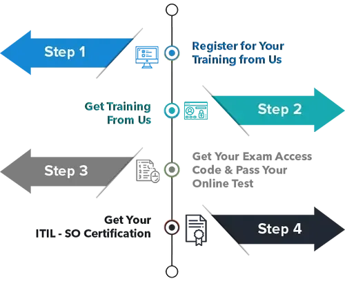 steps_to_get_mobile_certified