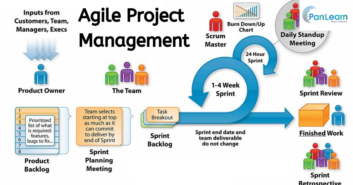 what is agile project management methodology