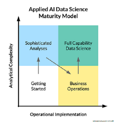 AI data science maturity model