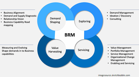 BRM process