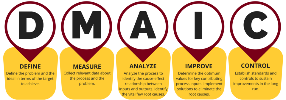 process-improvement-methodology-dmaic-pan-learn