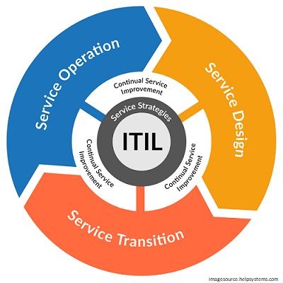 ITIL services