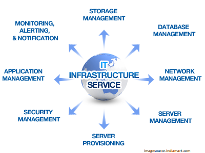 Infrastructure service Management