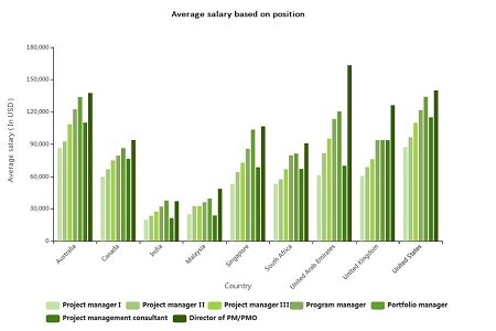 salaries