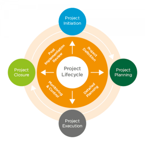 The 4 Phases of the Project Management Life Cycle - Pan Learn