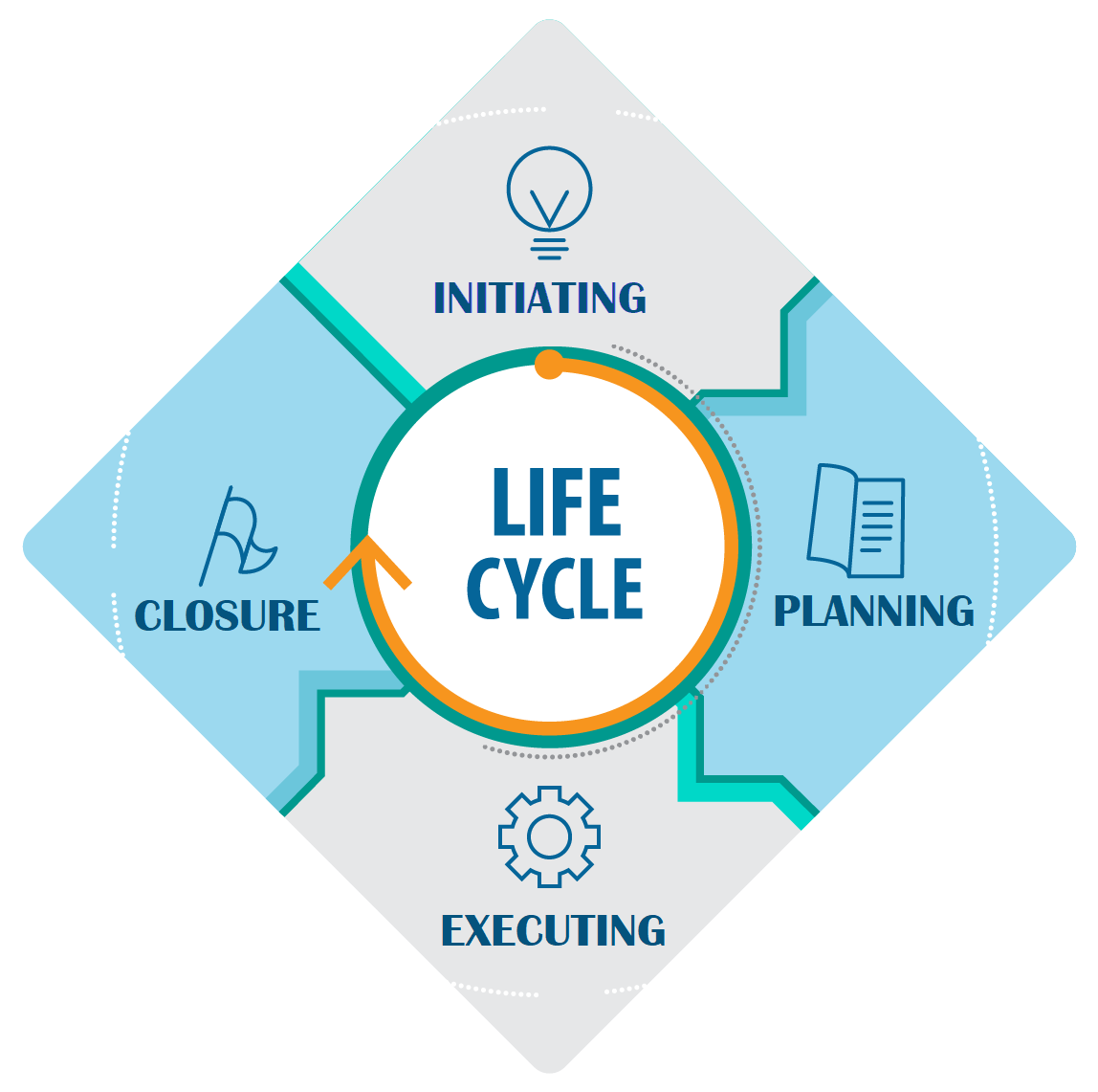 project-management-and-the-four-stages-of-a-project-pan-learn